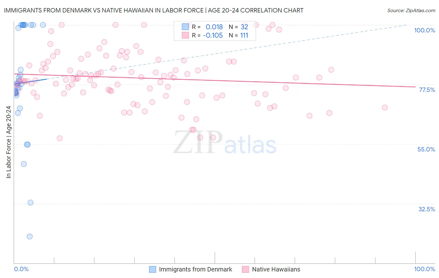 Immigrants from Denmark vs Native Hawaiian In Labor Force | Age 20-24