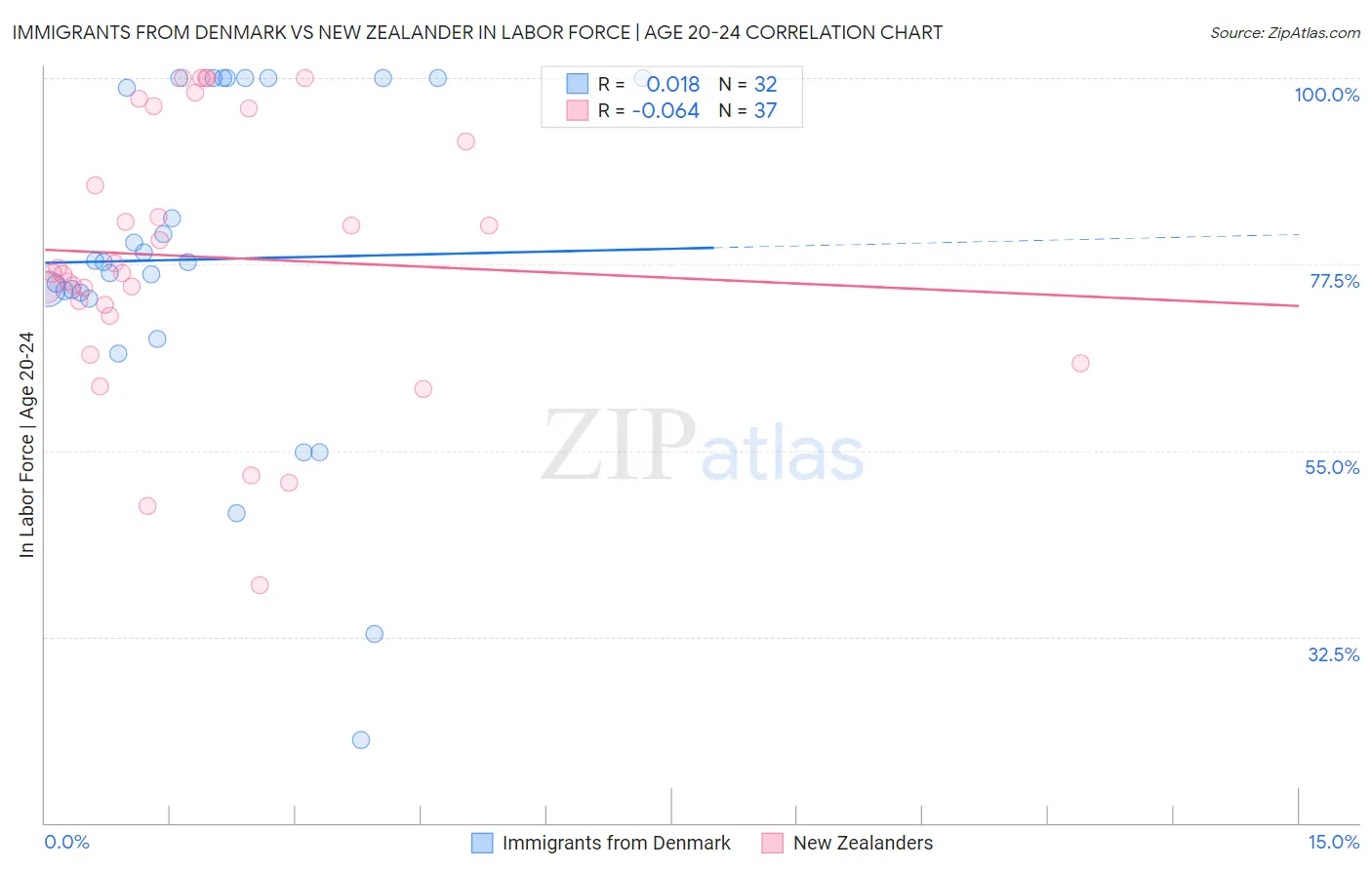 Immigrants from Denmark vs New Zealander In Labor Force | Age 20-24