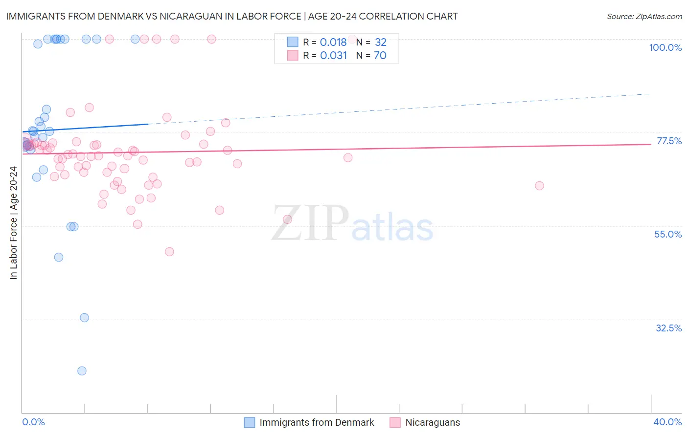 Immigrants from Denmark vs Nicaraguan In Labor Force | Age 20-24