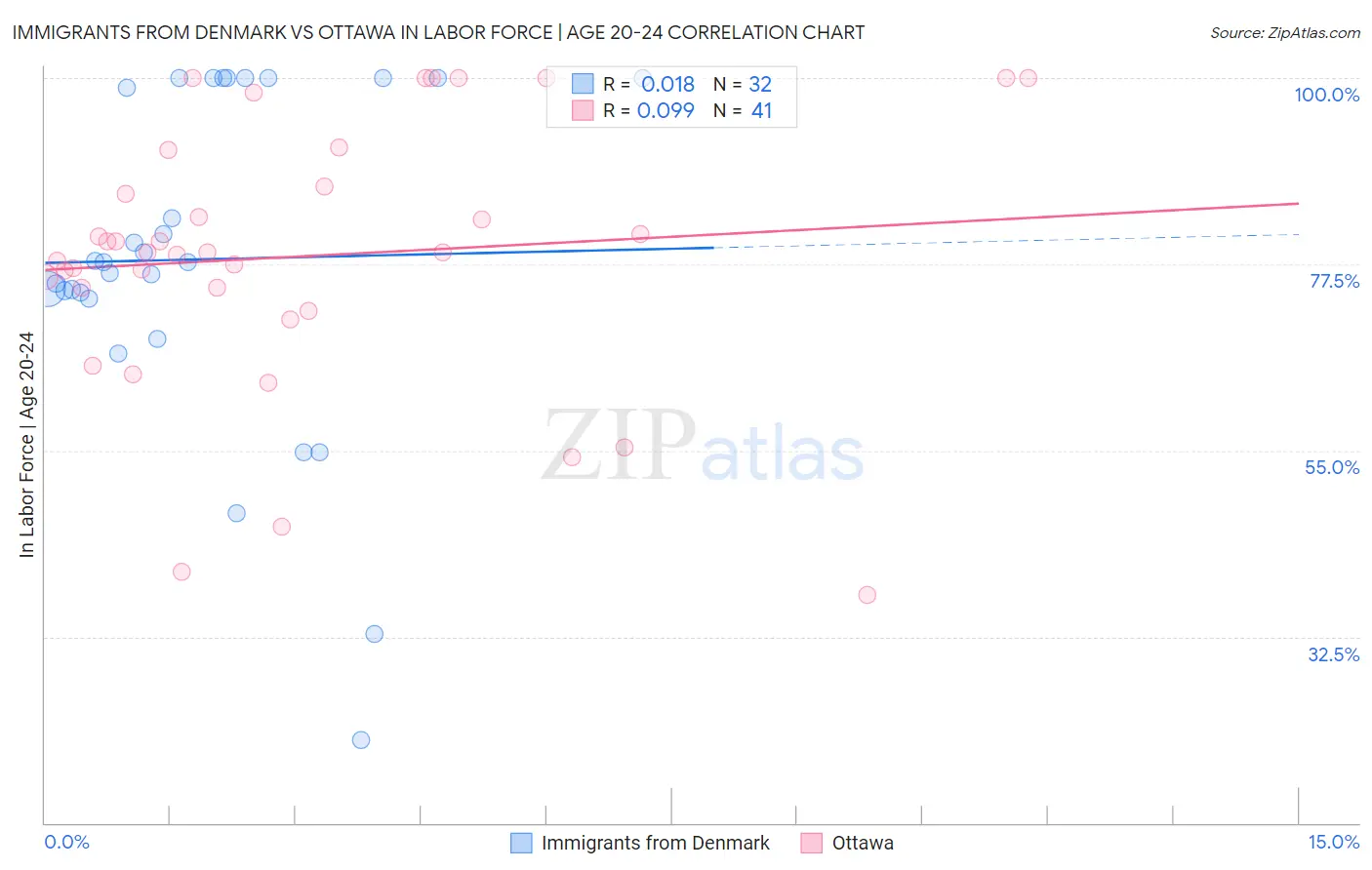 Immigrants from Denmark vs Ottawa In Labor Force | Age 20-24