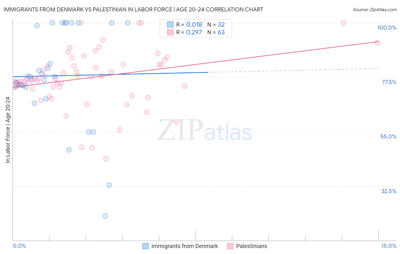 Immigrants from Denmark vs Palestinian In Labor Force | Age 20-24