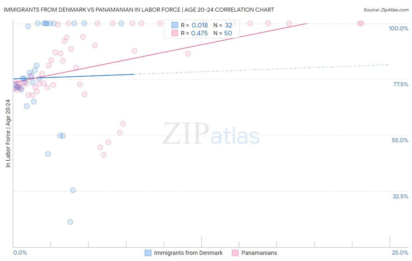 Immigrants from Denmark vs Panamanian In Labor Force | Age 20-24
