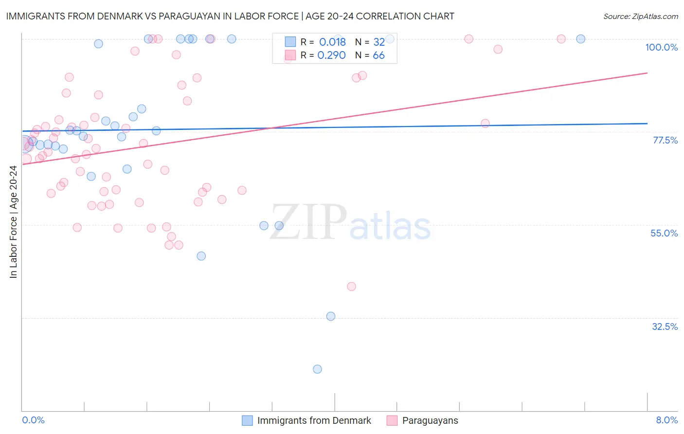 Immigrants from Denmark vs Paraguayan In Labor Force | Age 20-24