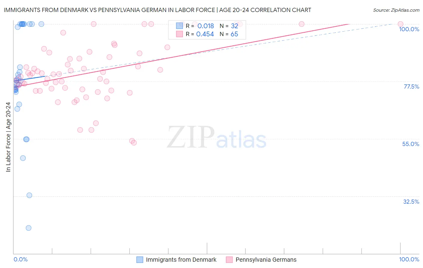 Immigrants from Denmark vs Pennsylvania German In Labor Force | Age 20-24