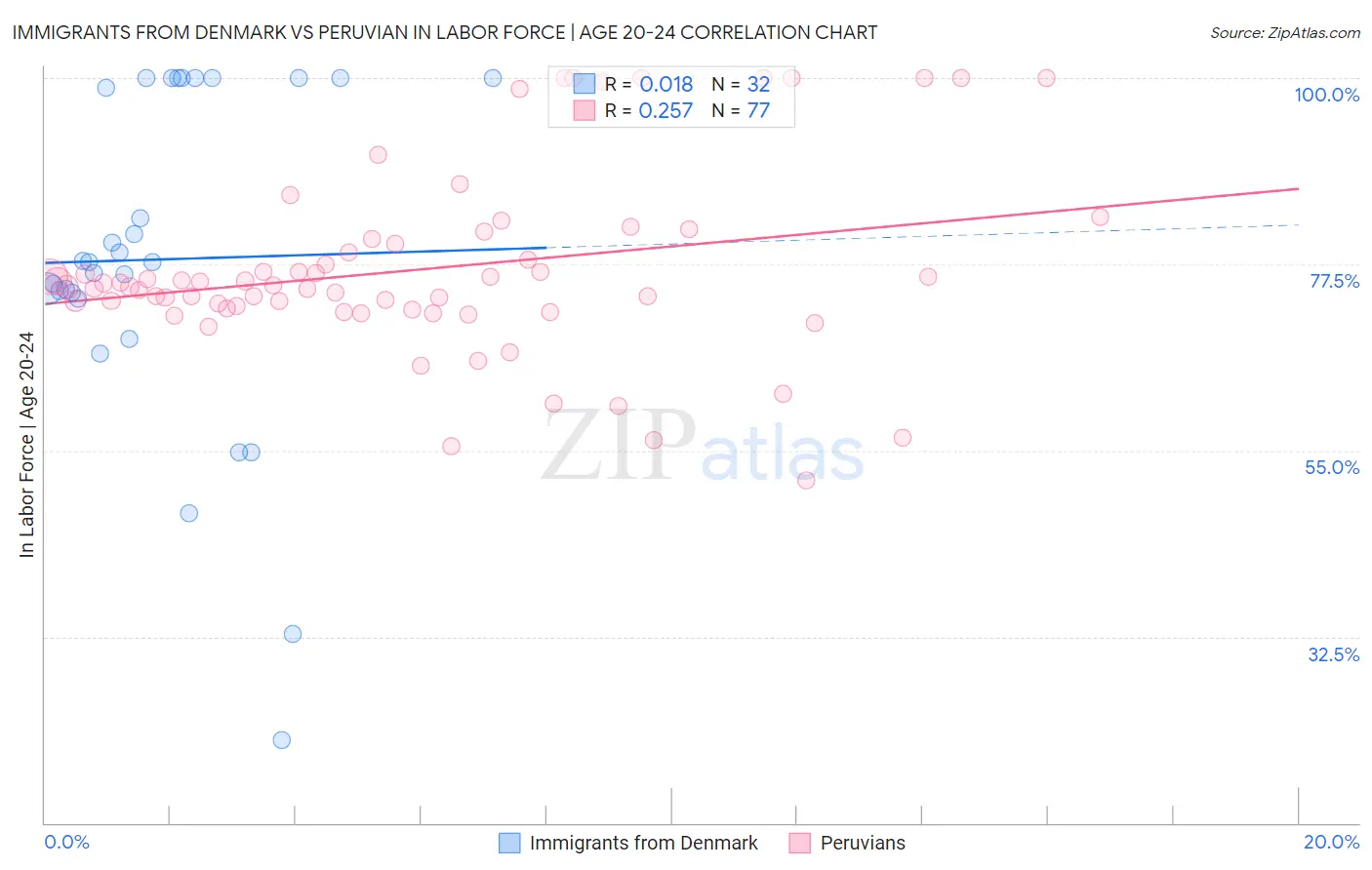 Immigrants from Denmark vs Peruvian In Labor Force | Age 20-24