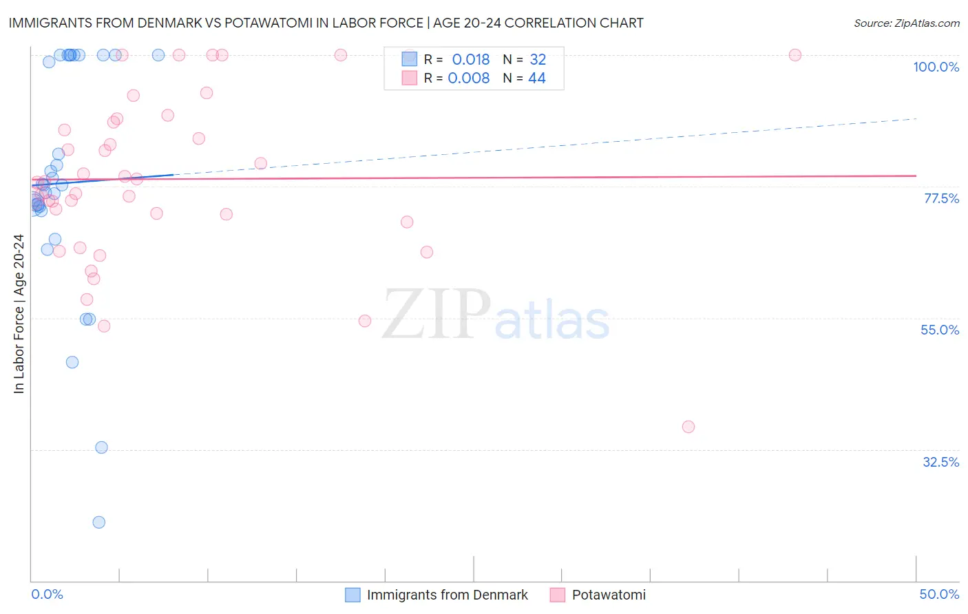 Immigrants from Denmark vs Potawatomi In Labor Force | Age 20-24