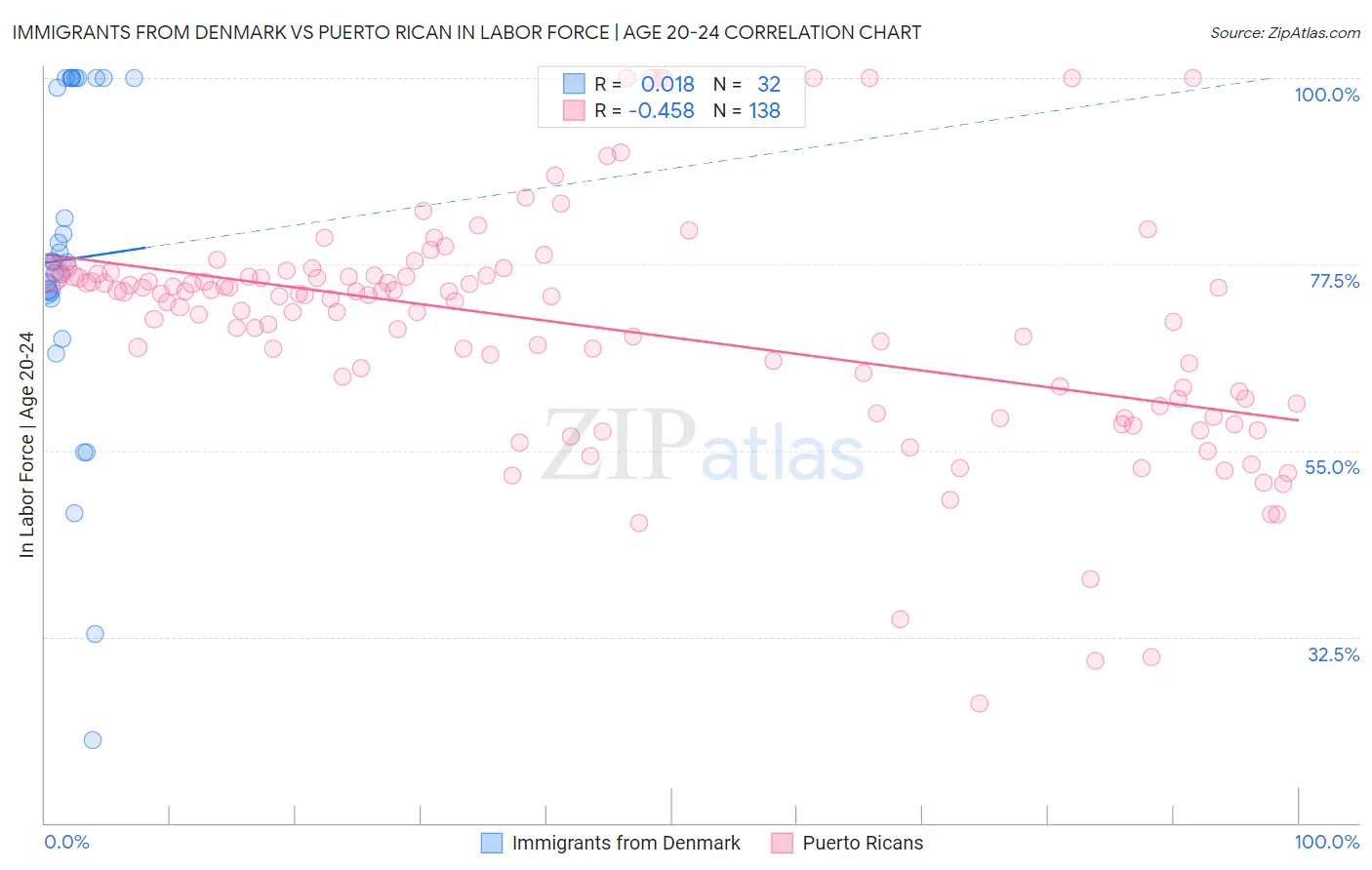 Immigrants from Denmark vs Puerto Rican In Labor Force | Age 20-24