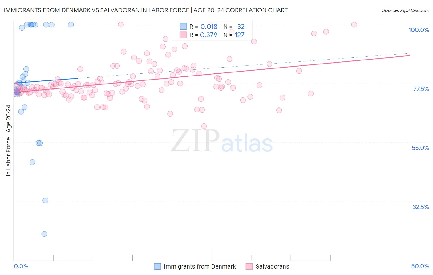 Immigrants from Denmark vs Salvadoran In Labor Force | Age 20-24