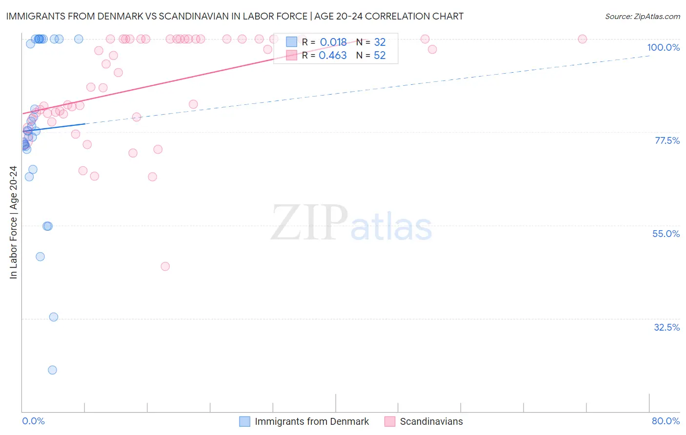 Immigrants from Denmark vs Scandinavian In Labor Force | Age 20-24