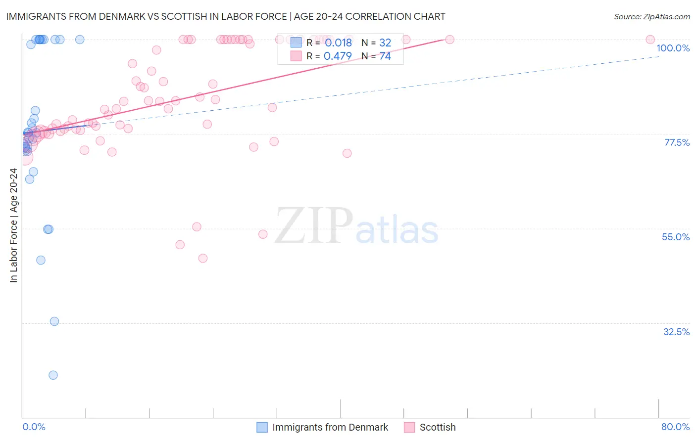 Immigrants from Denmark vs Scottish In Labor Force | Age 20-24