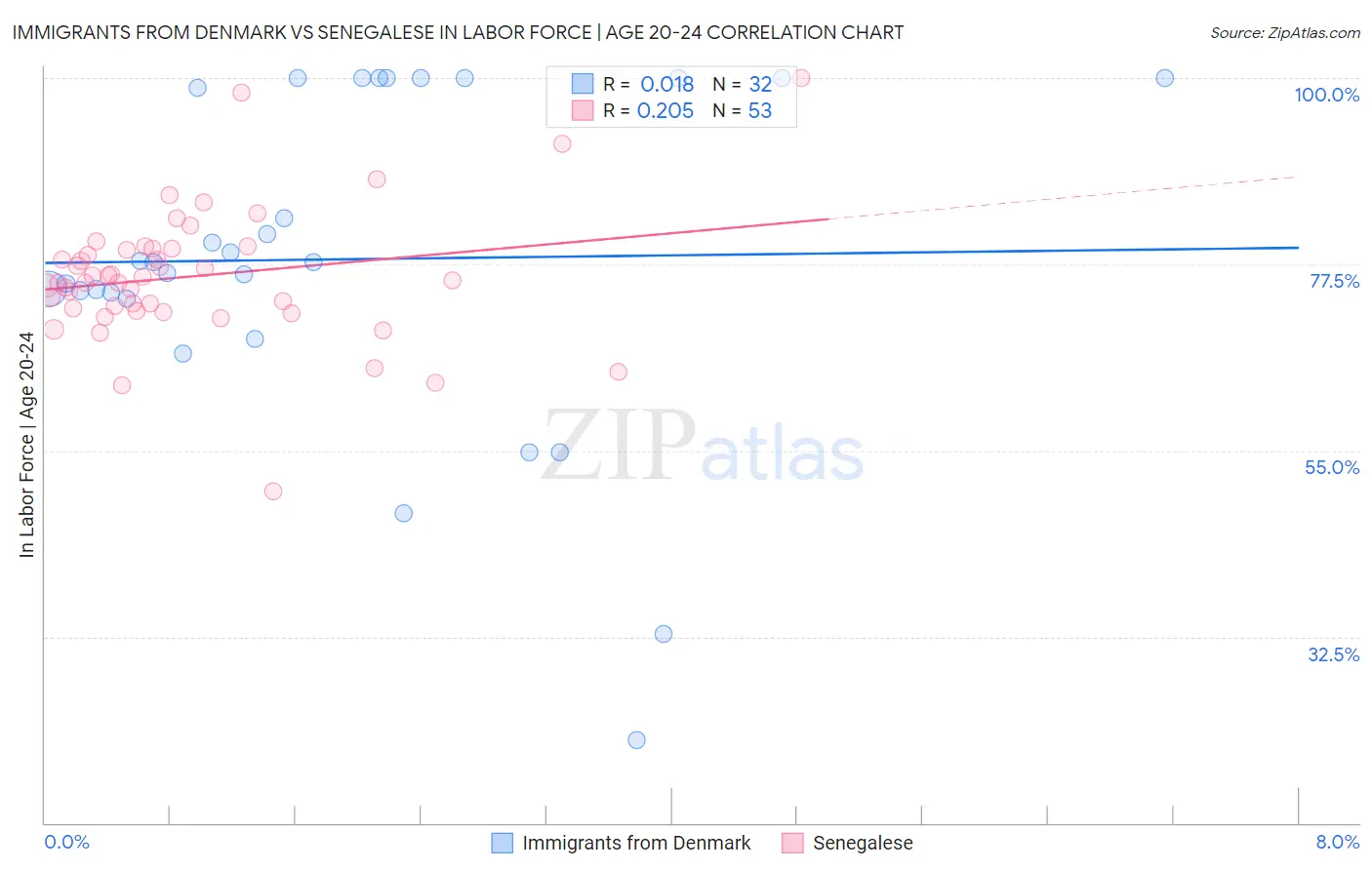 Immigrants from Denmark vs Senegalese In Labor Force | Age 20-24