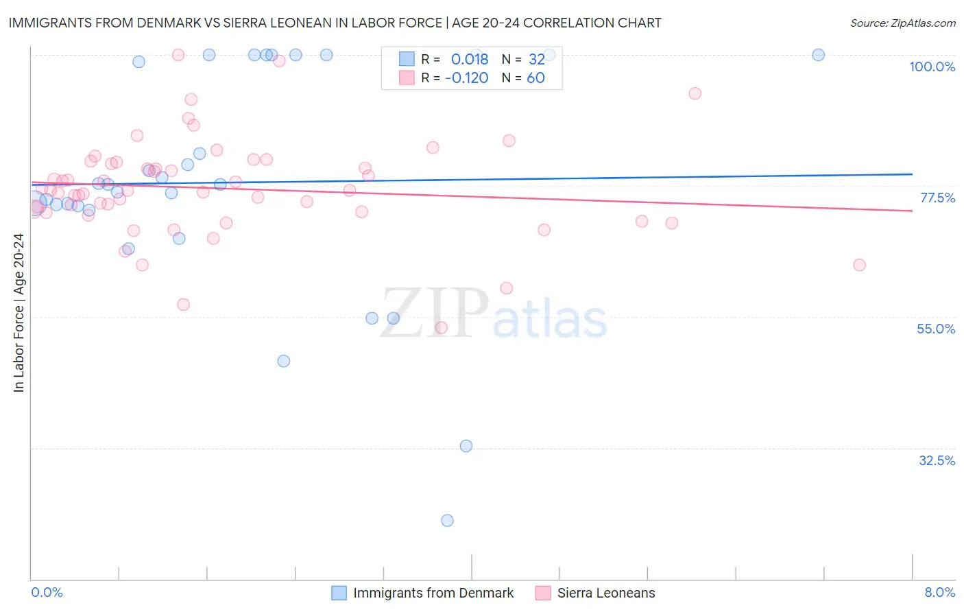 Immigrants from Denmark vs Sierra Leonean In Labor Force | Age 20-24
