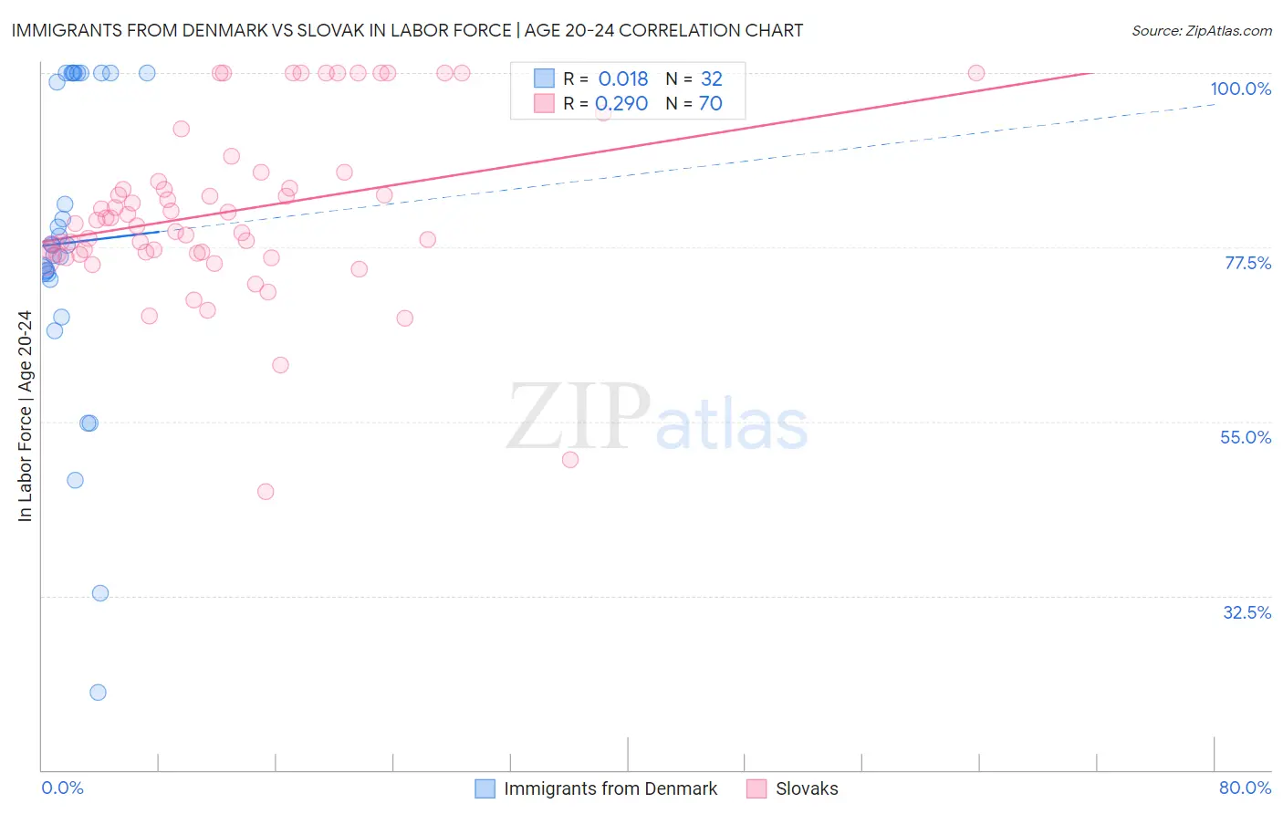 Immigrants from Denmark vs Slovak In Labor Force | Age 20-24