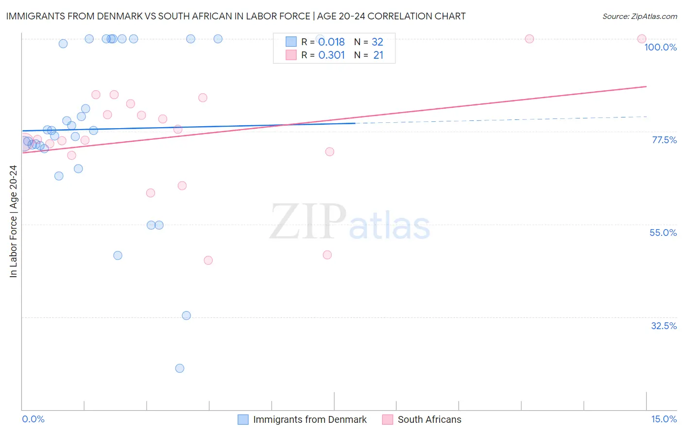Immigrants from Denmark vs South African In Labor Force | Age 20-24