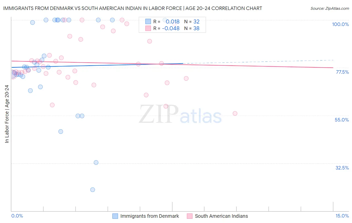 Immigrants from Denmark vs South American Indian In Labor Force | Age 20-24