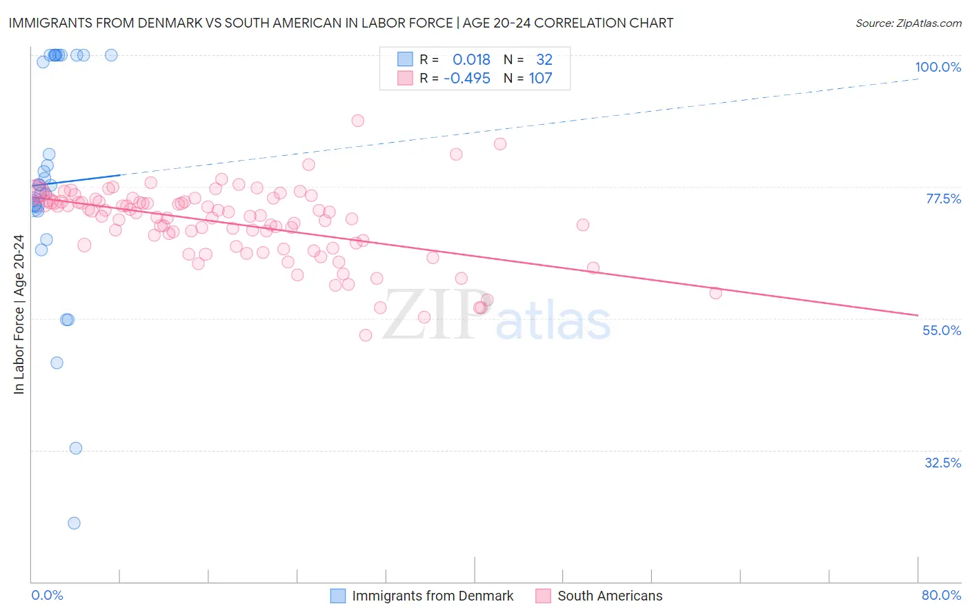 Immigrants from Denmark vs South American In Labor Force | Age 20-24