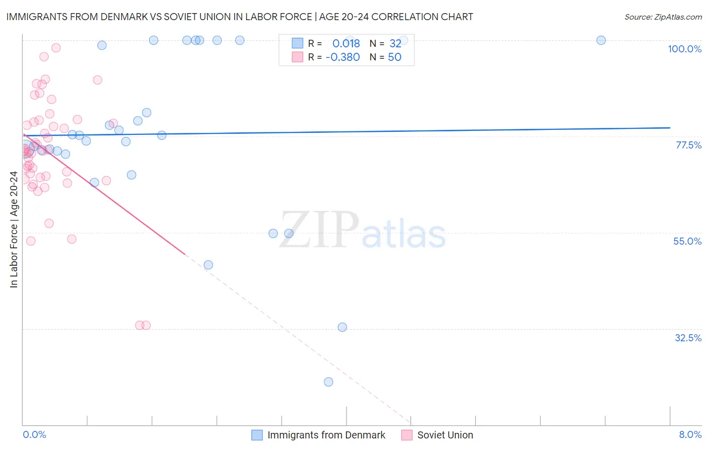 Immigrants from Denmark vs Soviet Union In Labor Force | Age 20-24