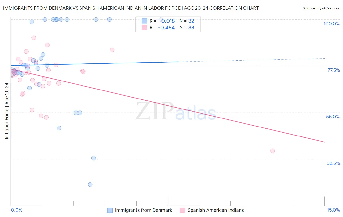 Immigrants from Denmark vs Spanish American Indian In Labor Force | Age 20-24