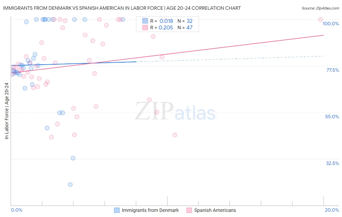 Immigrants from Denmark vs Spanish American In Labor Force | Age 20-24