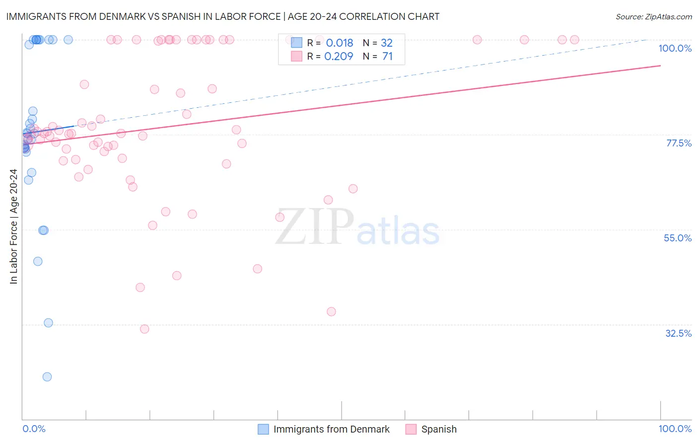 Immigrants from Denmark vs Spanish In Labor Force | Age 20-24