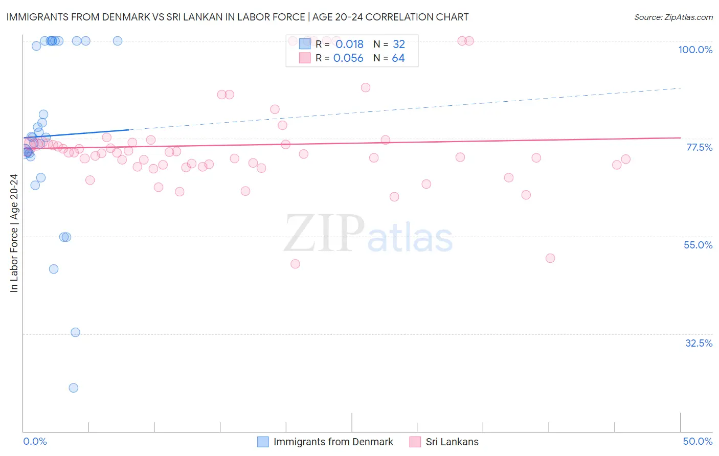 Immigrants from Denmark vs Sri Lankan In Labor Force | Age 20-24