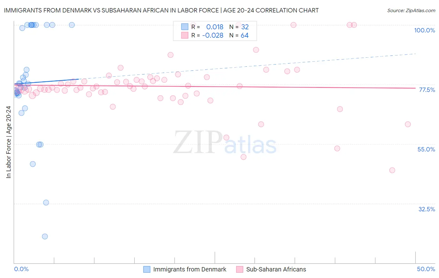 Immigrants from Denmark vs Subsaharan African In Labor Force | Age 20-24