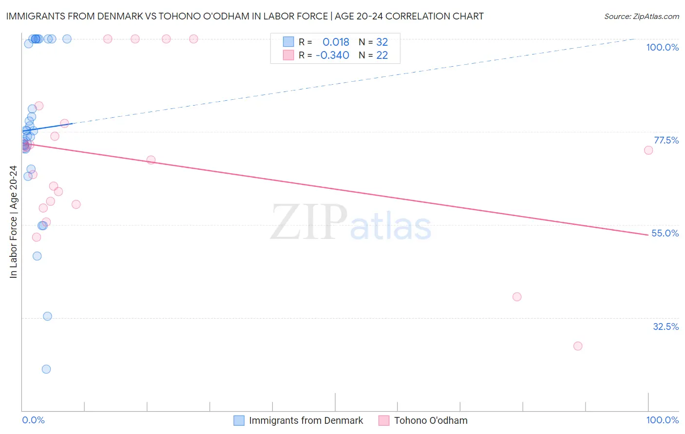 Immigrants from Denmark vs Tohono O'odham In Labor Force | Age 20-24