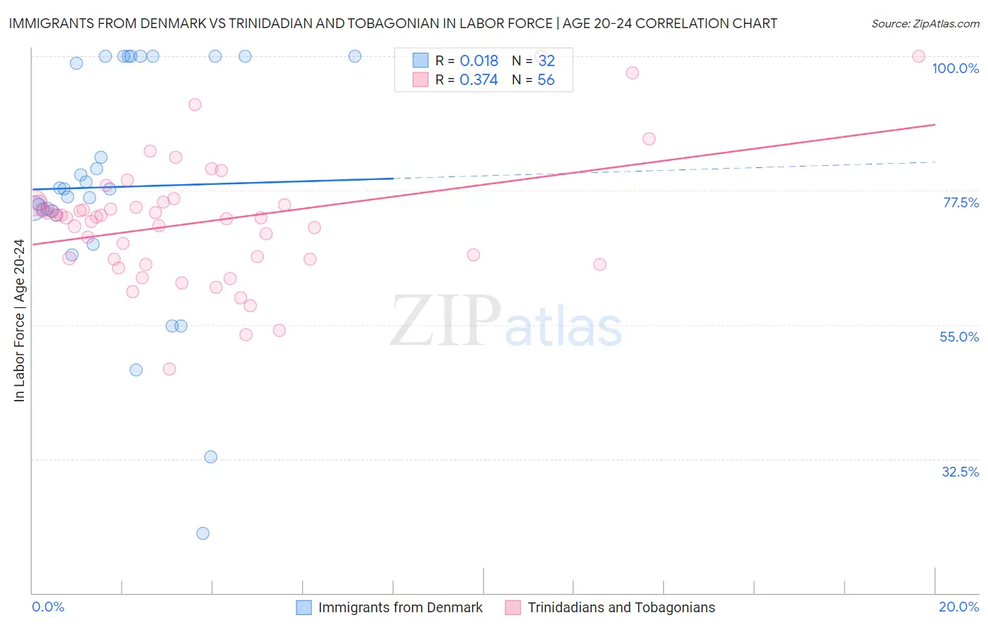 Immigrants from Denmark vs Trinidadian and Tobagonian In Labor Force | Age 20-24