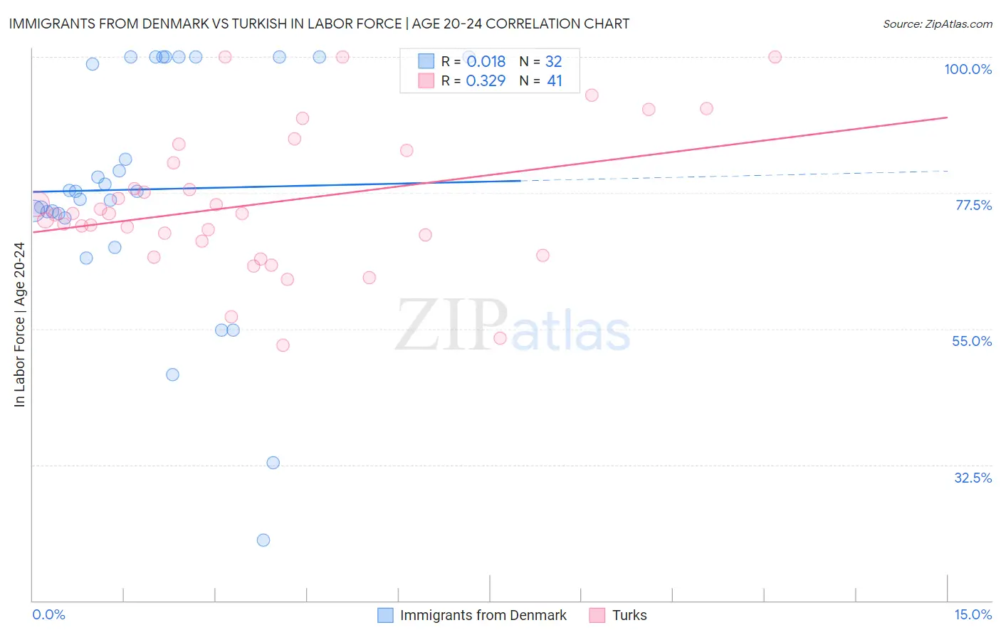 Immigrants from Denmark vs Turkish In Labor Force | Age 20-24