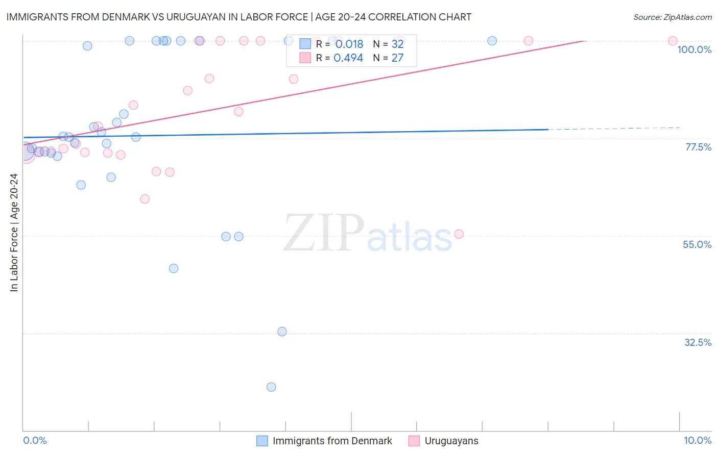 Immigrants from Denmark vs Uruguayan In Labor Force | Age 20-24