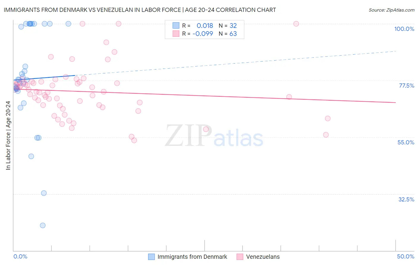 Immigrants from Denmark vs Venezuelan In Labor Force | Age 20-24