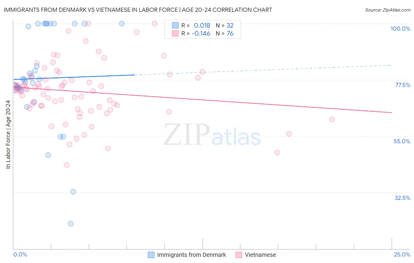 Immigrants from Denmark vs Vietnamese In Labor Force | Age 20-24