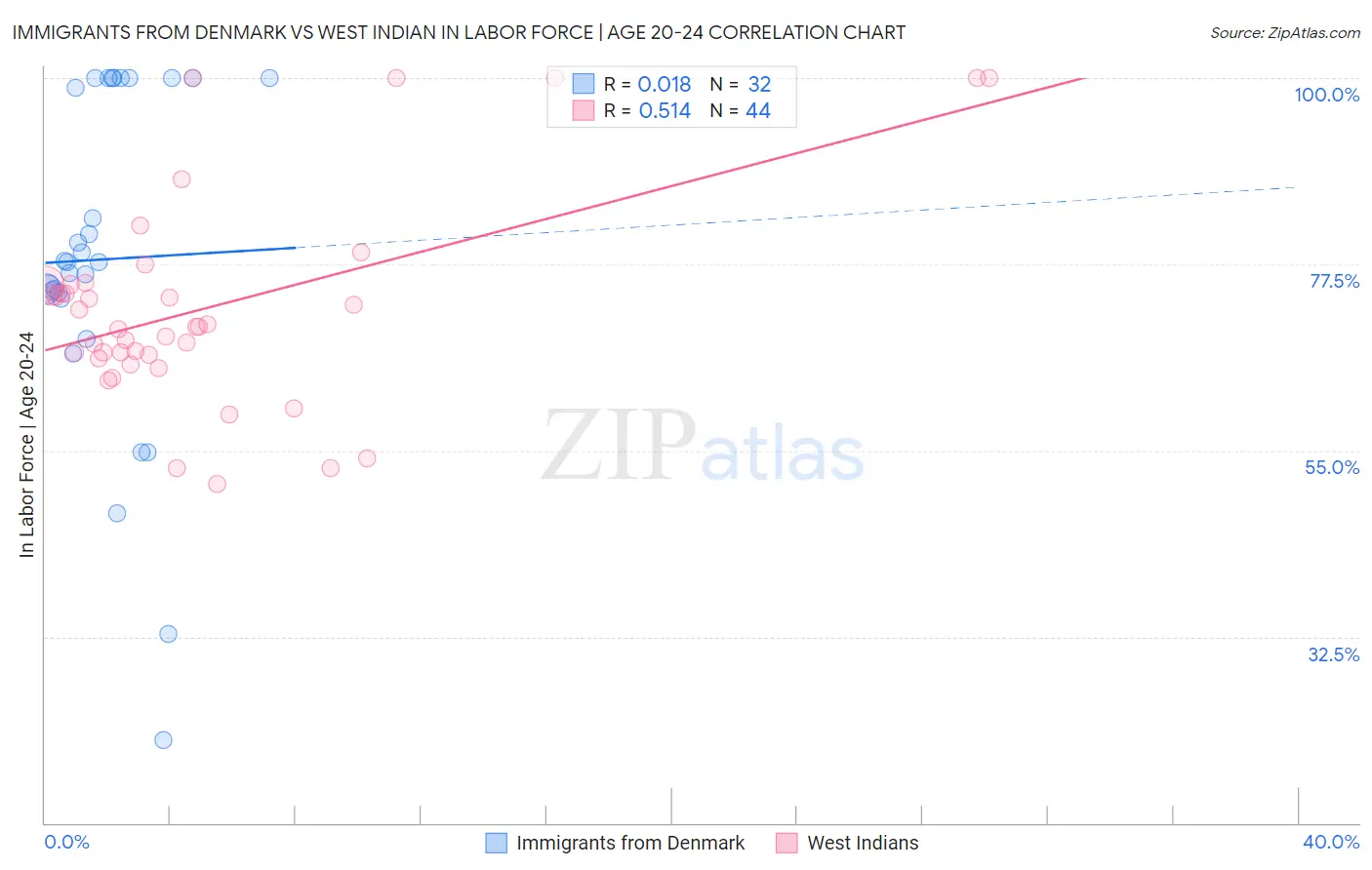 Immigrants from Denmark vs West Indian In Labor Force | Age 20-24