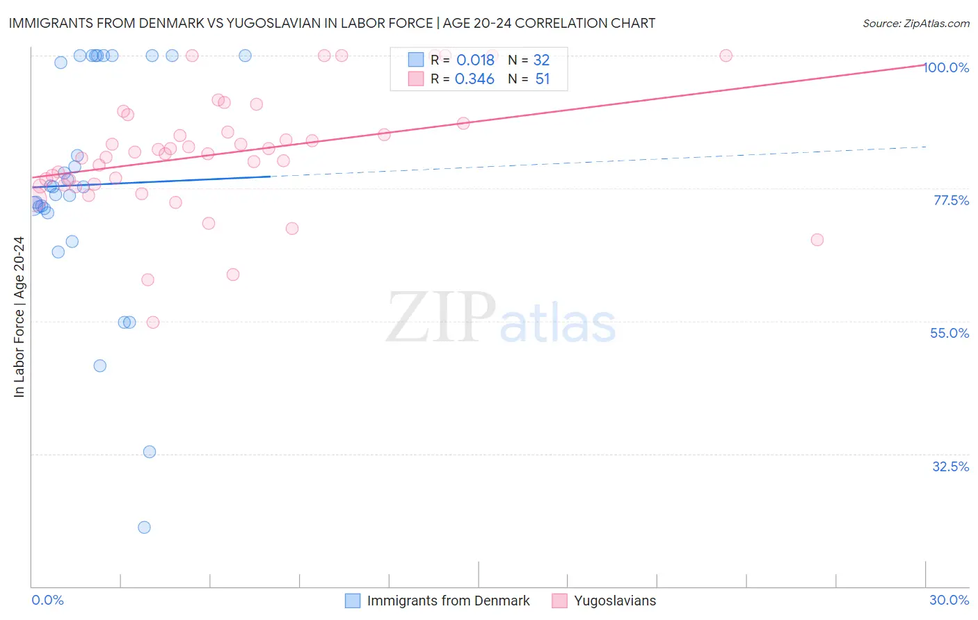 Immigrants from Denmark vs Yugoslavian In Labor Force | Age 20-24
