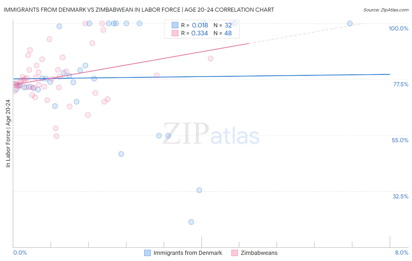 Immigrants from Denmark vs Zimbabwean In Labor Force | Age 20-24