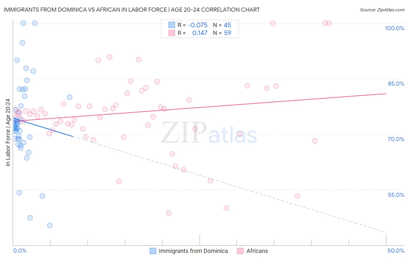 Immigrants from Dominica vs African In Labor Force | Age 20-24