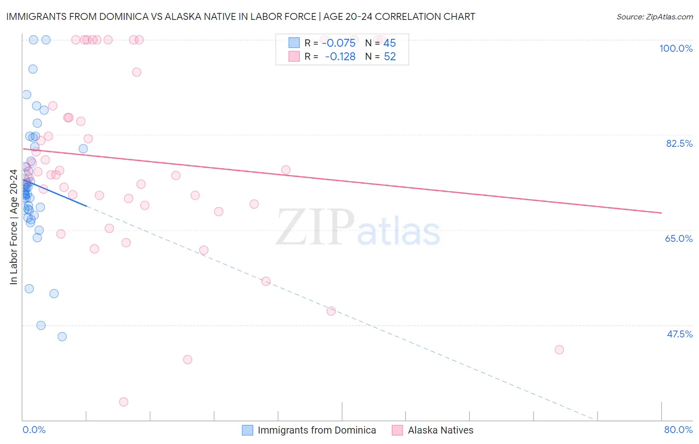 Immigrants from Dominica vs Alaska Native In Labor Force | Age 20-24