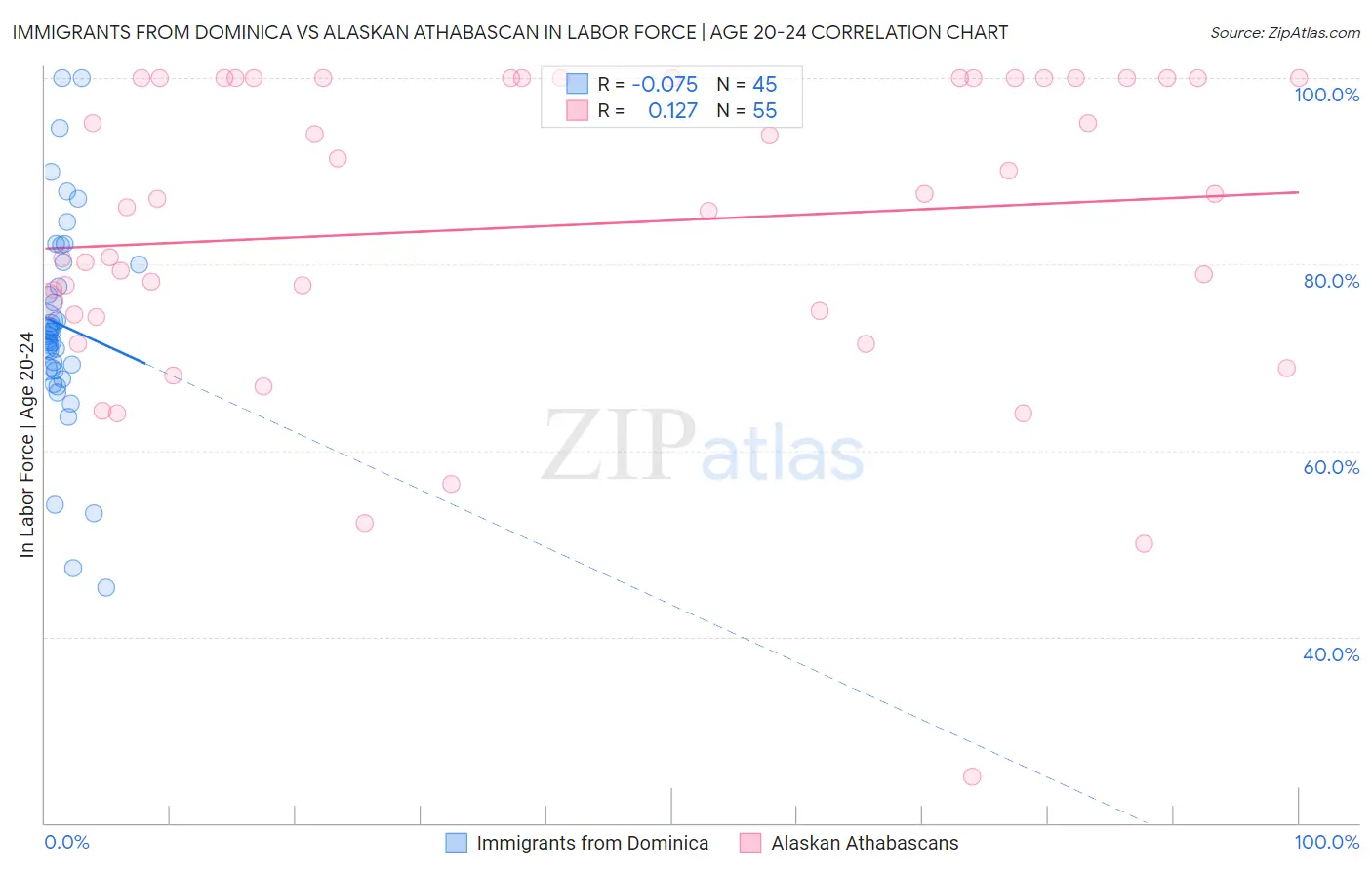 Immigrants from Dominica vs Alaskan Athabascan In Labor Force | Age 20-24