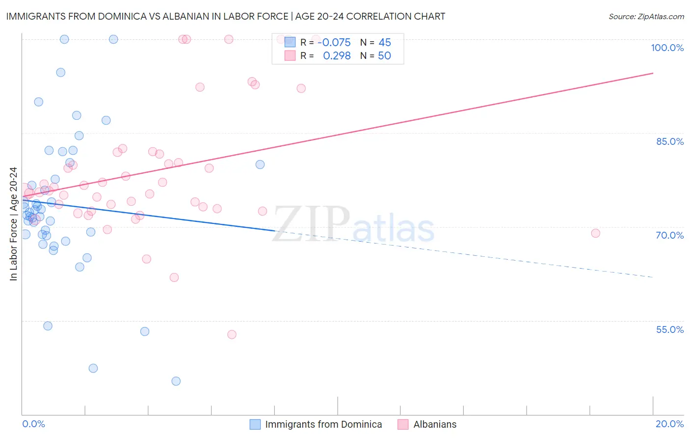 Immigrants from Dominica vs Albanian In Labor Force | Age 20-24