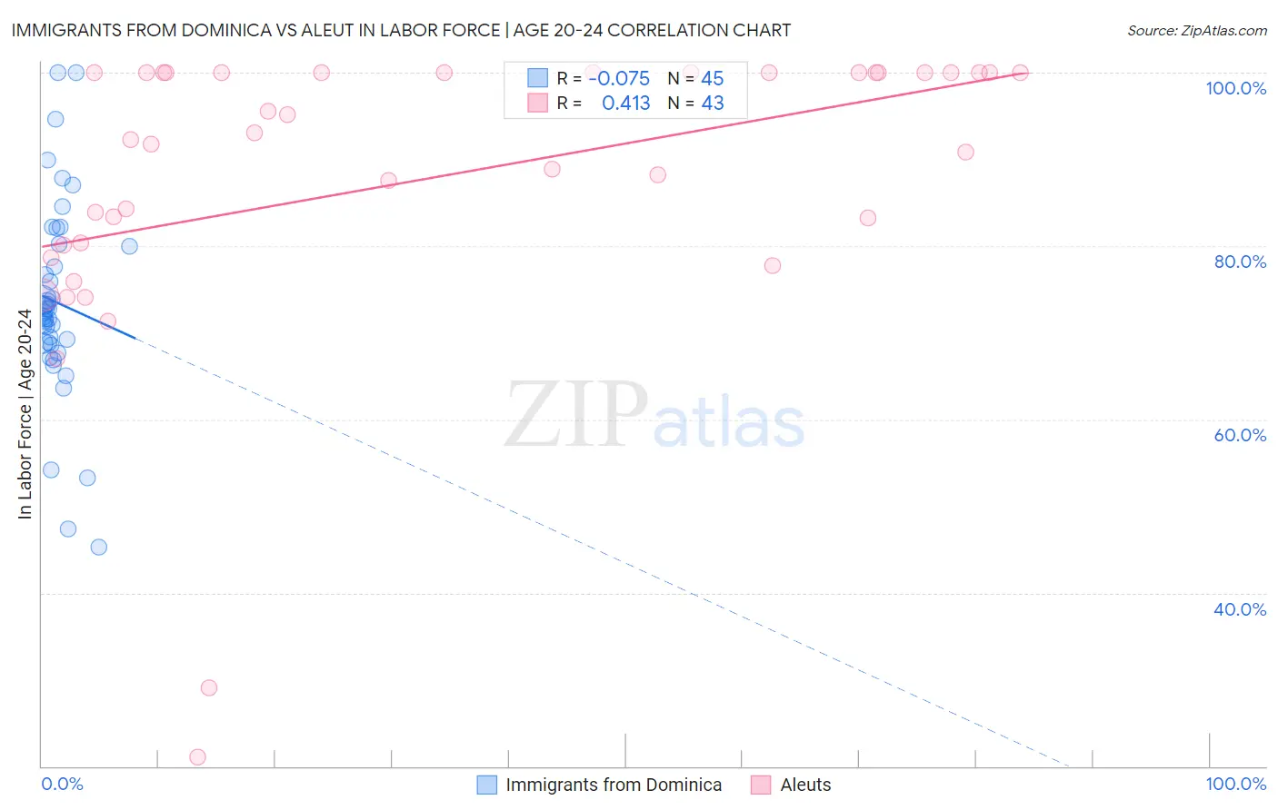 Immigrants from Dominica vs Aleut In Labor Force | Age 20-24