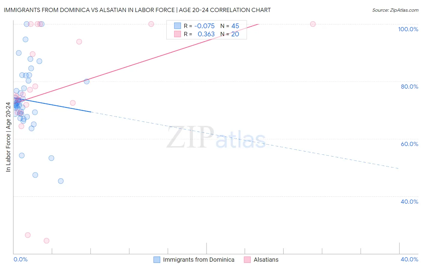 Immigrants from Dominica vs Alsatian In Labor Force | Age 20-24