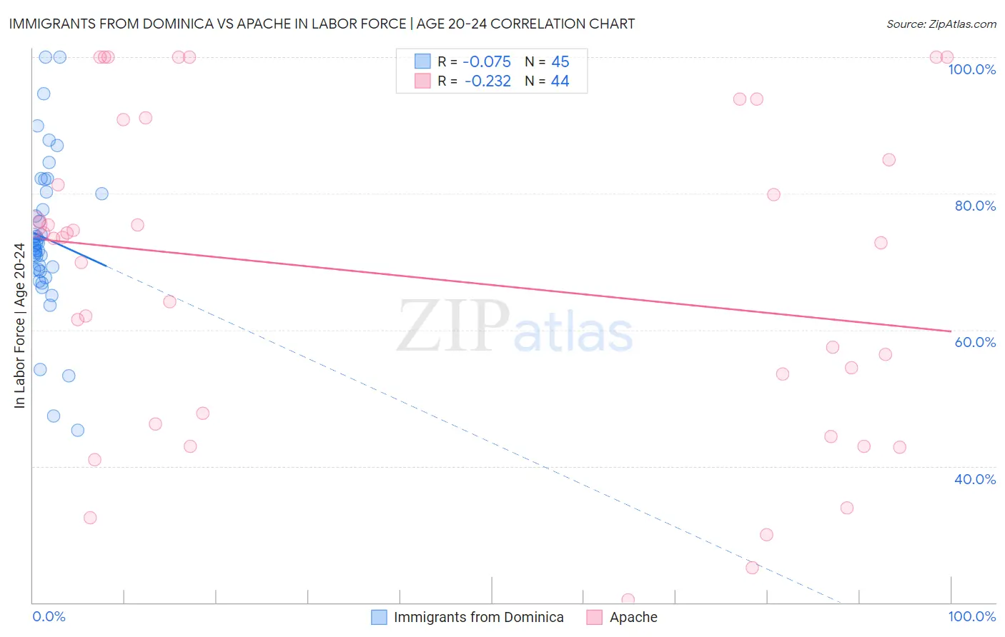 Immigrants from Dominica vs Apache In Labor Force | Age 20-24