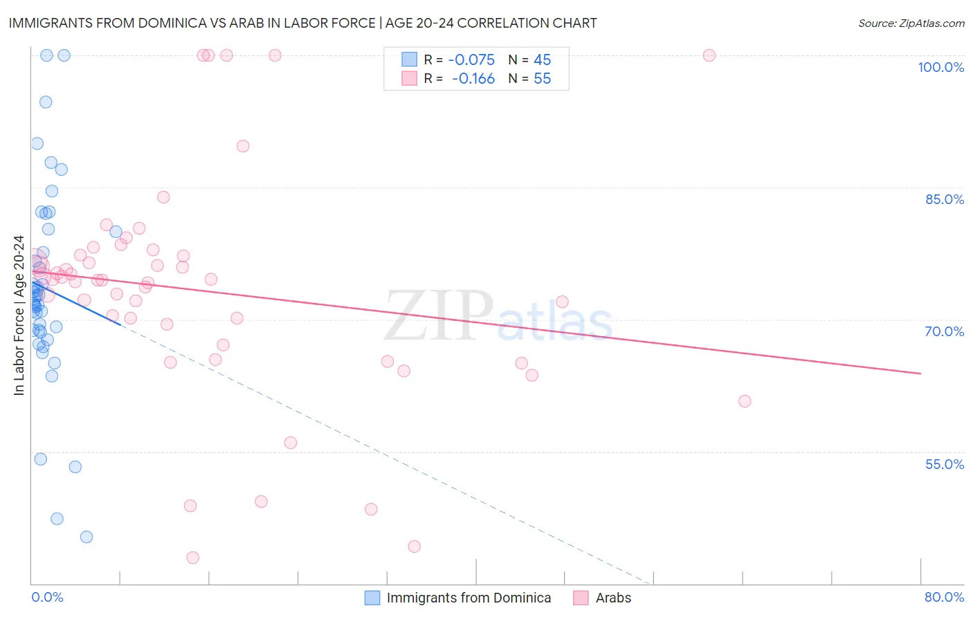 Immigrants from Dominica vs Arab In Labor Force | Age 20-24