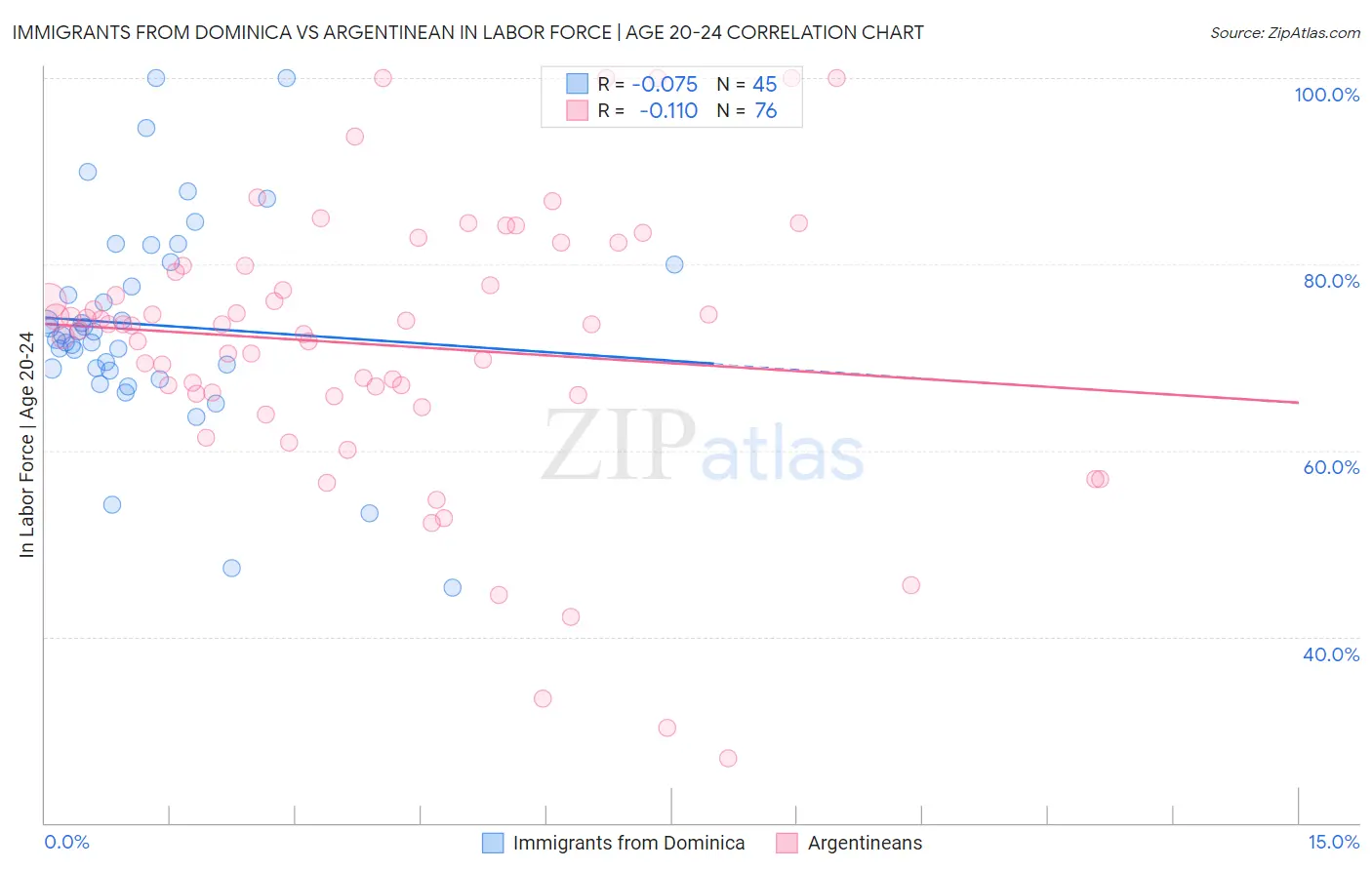 Immigrants from Dominica vs Argentinean In Labor Force | Age 20-24