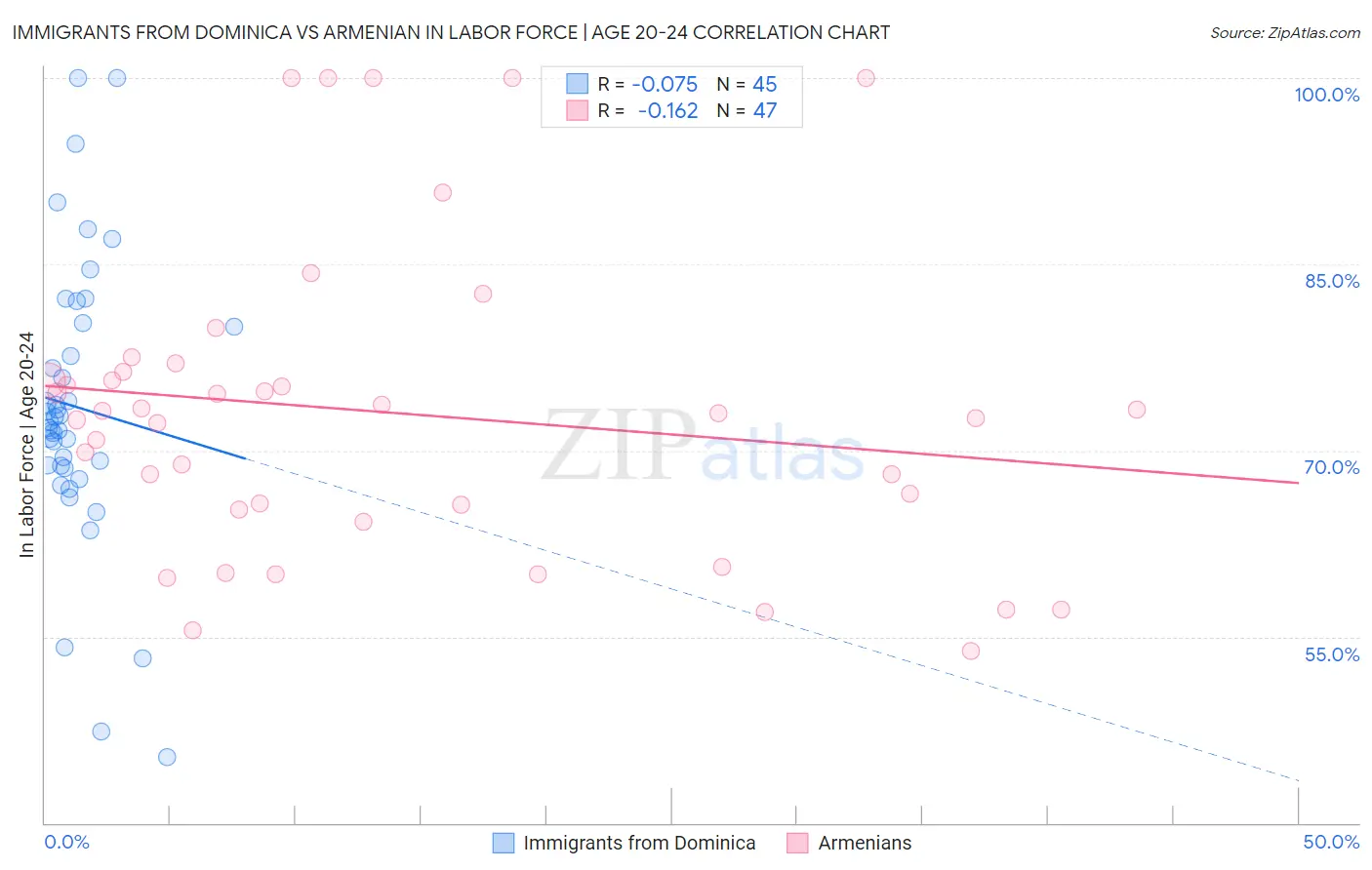 Immigrants from Dominica vs Armenian In Labor Force | Age 20-24