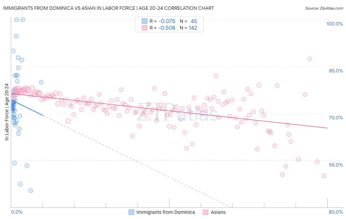 Immigrants from Dominica vs Asian In Labor Force | Age 20-24