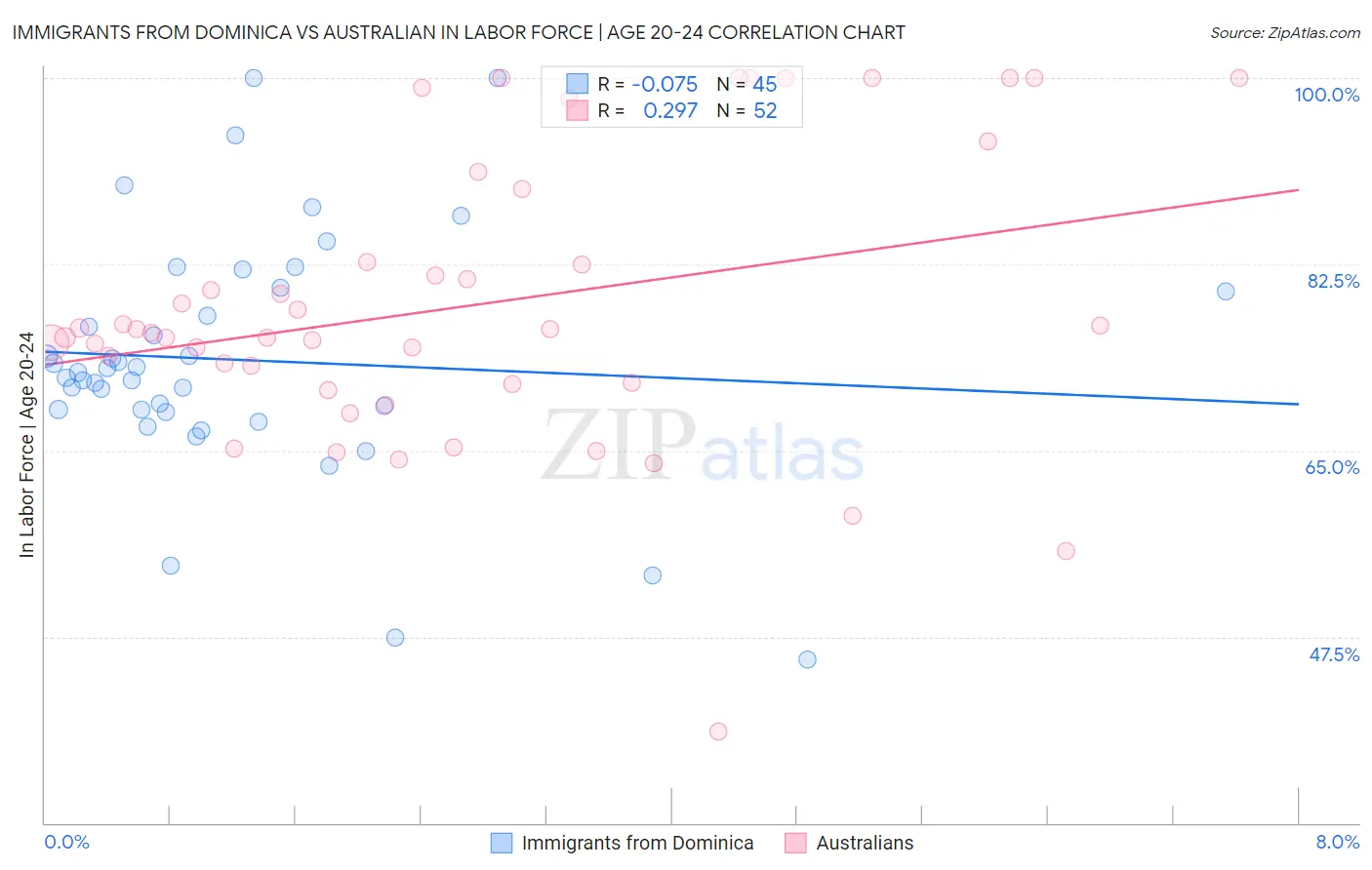 Immigrants from Dominica vs Australian In Labor Force | Age 20-24