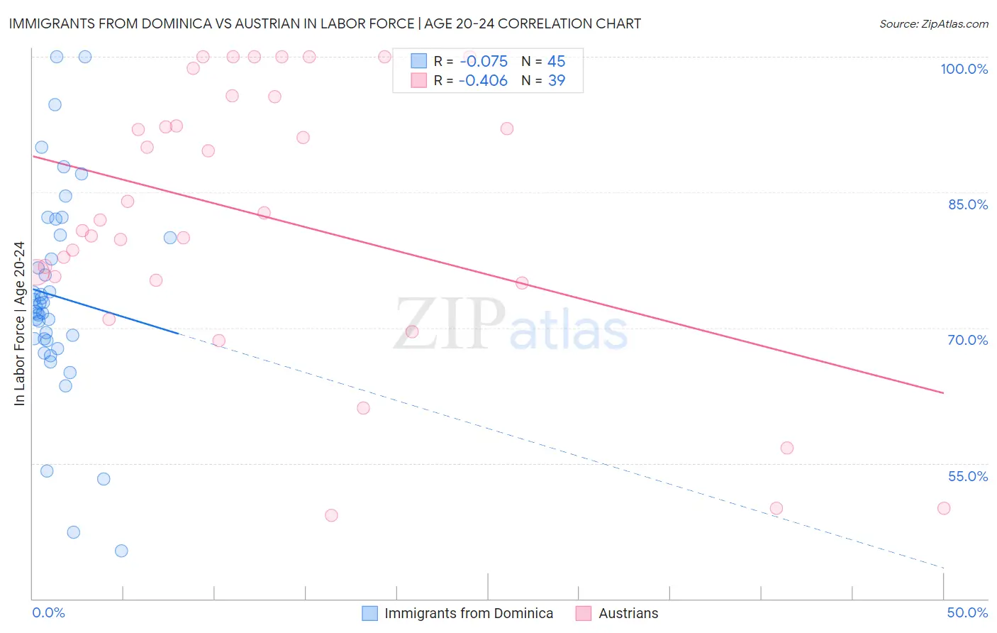 Immigrants from Dominica vs Austrian In Labor Force | Age 20-24