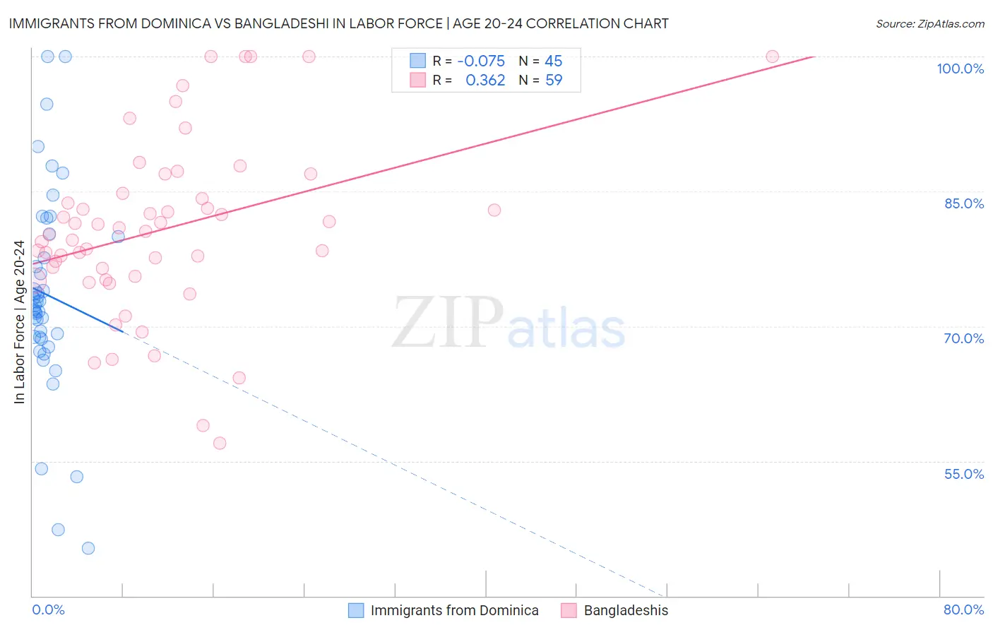 Immigrants from Dominica vs Bangladeshi In Labor Force | Age 20-24