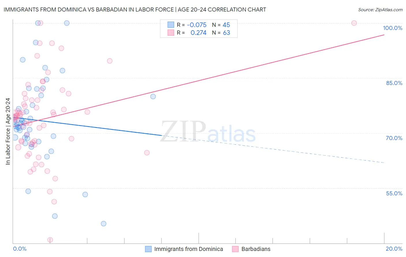 Immigrants from Dominica vs Barbadian In Labor Force | Age 20-24